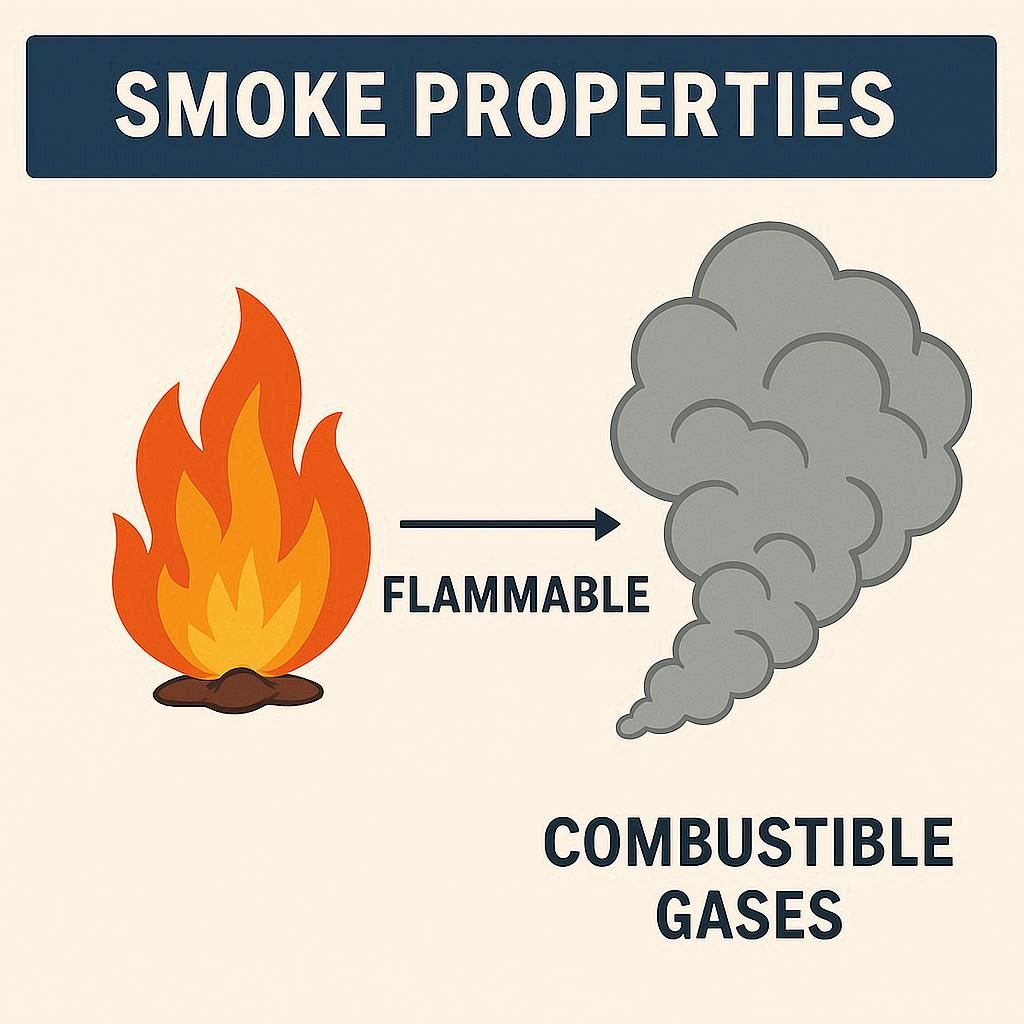 Are Smoke Properties Flammable